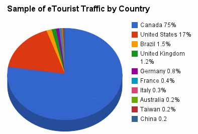 Canada Tourist Visitors Graph